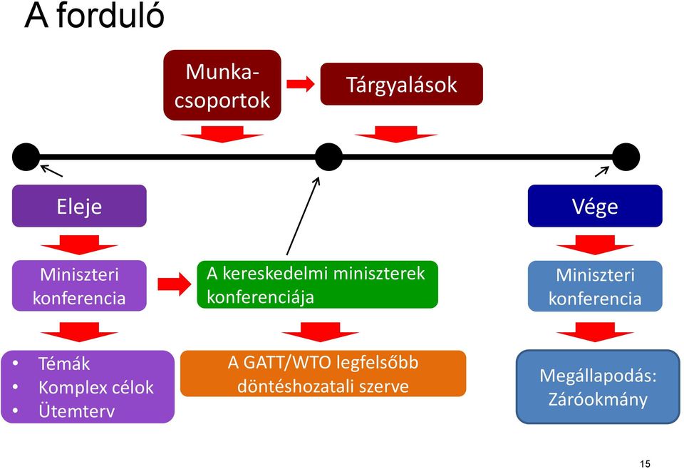 Miniszteri konferencia Témák Komplex célok Ütemterv A