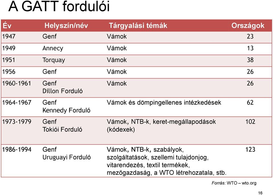 dömpingellenes intézkedések 62 Vámok, NTB-k, keret-megállapodások (kódexek) 102 1986-1994 Genf Uruguayi Forduló Vámok, NTB-k,