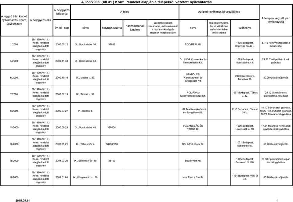 2000 Szentednre, Tómellék 26. 7/2000. 2000.07.19 IX., Táblás u. 32. POLIFOAM Műanyagfeldolgozó Kft. 1097 Budapest, Táblás u. 32. 25.12 Gumiabroncs újrafutózása, felújítása 8/2000. 2000.07.27 IX.