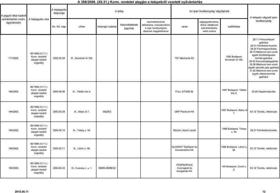 62 Máshová nem sorolt egyéb villamostermék 180/2002. 2003.08.06 IX., Táblás köz 4. FULL-STONE Bt. 1097 Budapest, Táblás köz 4. 184/2002. 2003.03.28 IX., Illatos út 7. 38226/2 GRP Plasticorr Kft.