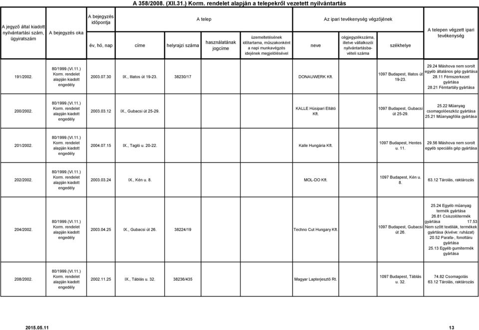 21 Műanyagfólia 201/2002. 2004.07.15 IX., Tagló u. 20-22. Kalle Hungária Kft. 1097 Budapest, Hentes u. 11. 29.56 Máshova nem sorolt egyéb speciális gép 202/2002. 2003.03.24 IX., Kén u. 8. MOL-DO Kft.
