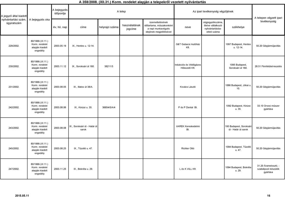 Kovács László 1066 Budapest, Jókai u. 10. 242/2002. 2003.08.06 IX., Kinizsi u. 35. 36854/0/A/4 P és P Dental Bt. 1092 Budapest, Kinizsi u. 35. 33.10 Orvosi műszer 243/2002. 2003.08.08 IX.