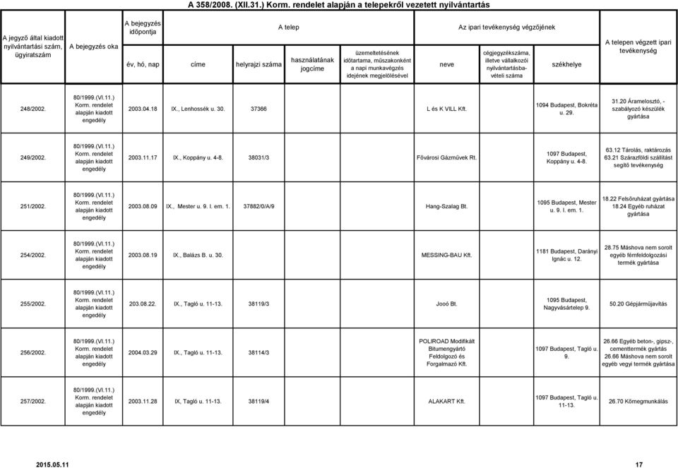 09 IX., Mester u. 9. I. em. 1. 37882/0/A/9 Hang-Szalag Bt. Mester u. 9. I. em. 1. 18.22 Felsőruházat 18.24 Egyéb ruházat 254/2002. 2003.08.19 IX., Balázs B. u. 30. MESSING-BAU Kft.