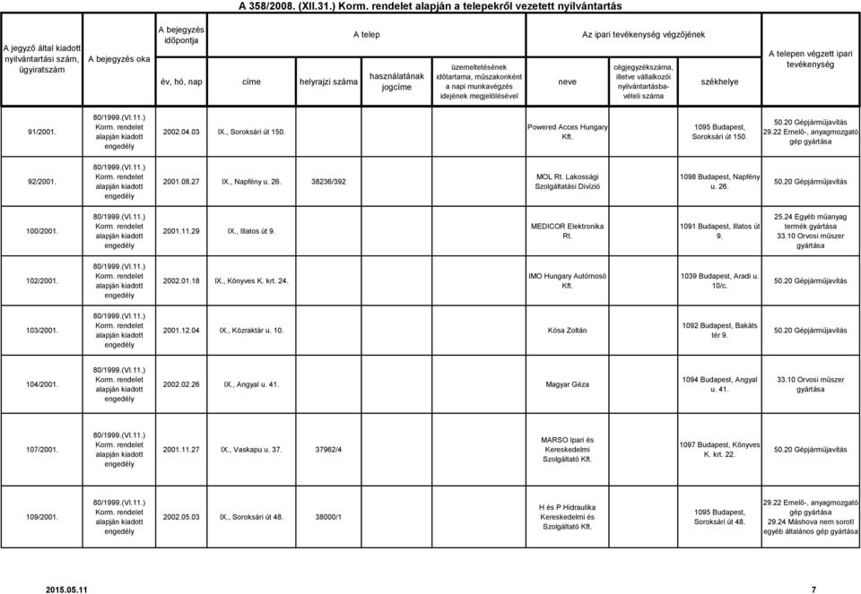 MEDICOR Elektronika Rt. 1091 Budapest, Illatos út 9. 25.24 Egyéb műanyag termék 33.10 Orvosi műszer 102/2001. 2002.01.18 IX., Könyves K. krt. 24. IMO Hungary Autómosó Kft. 1039 Budapest, Aradi u.