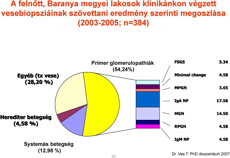 (54,24%) FSGS 5.34 Minimal change 4.58 MPGN 3.05 IgA NP 17.