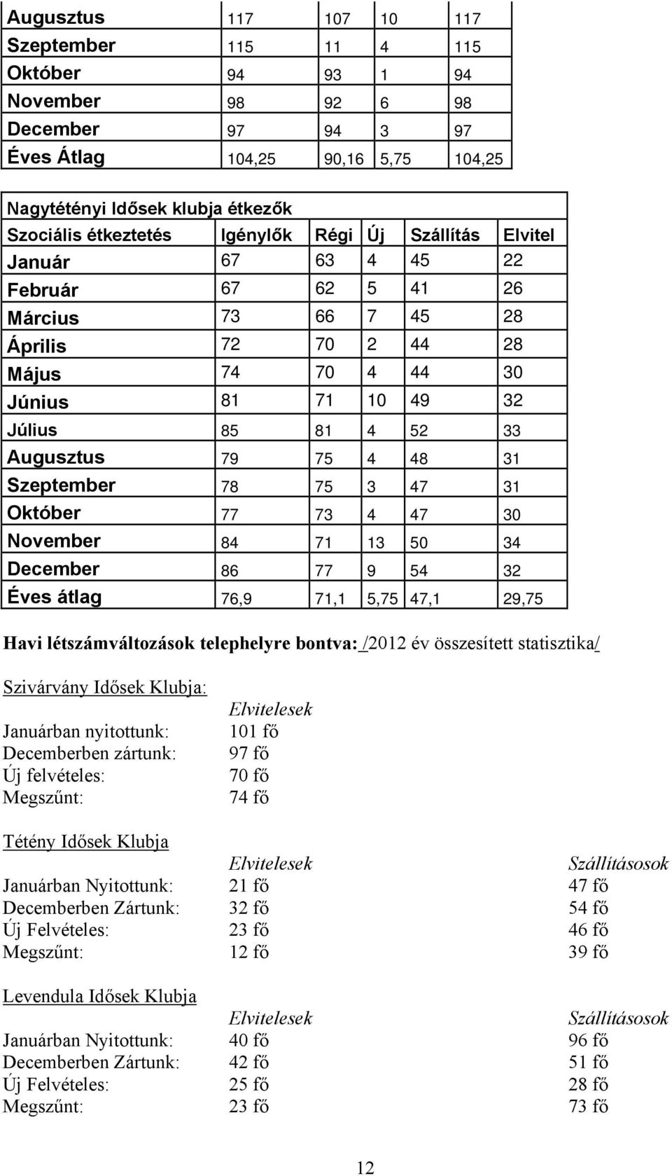 75 4 48 31 Szeptember 78 75 3 47 31 Október 77 73 4 47 30 November 84 71 13 50 34 December 86 77 9 54 32 Éves átlag 76,9 71,1 5,75 47,1 29,75 Havi létszámváltozások telephelyre bontva: /2012 év