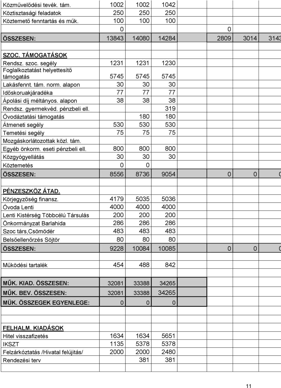 gyermekvéd. pénzbeli ell. 319 Óvodáztatási támogatás 180 180 Átmeneti segély 530 530 530 Temetési segély 75 75 75 Mozgáskorlátozottak közl. tám. Egyéb önkorm. eseti pénzbeli ell.