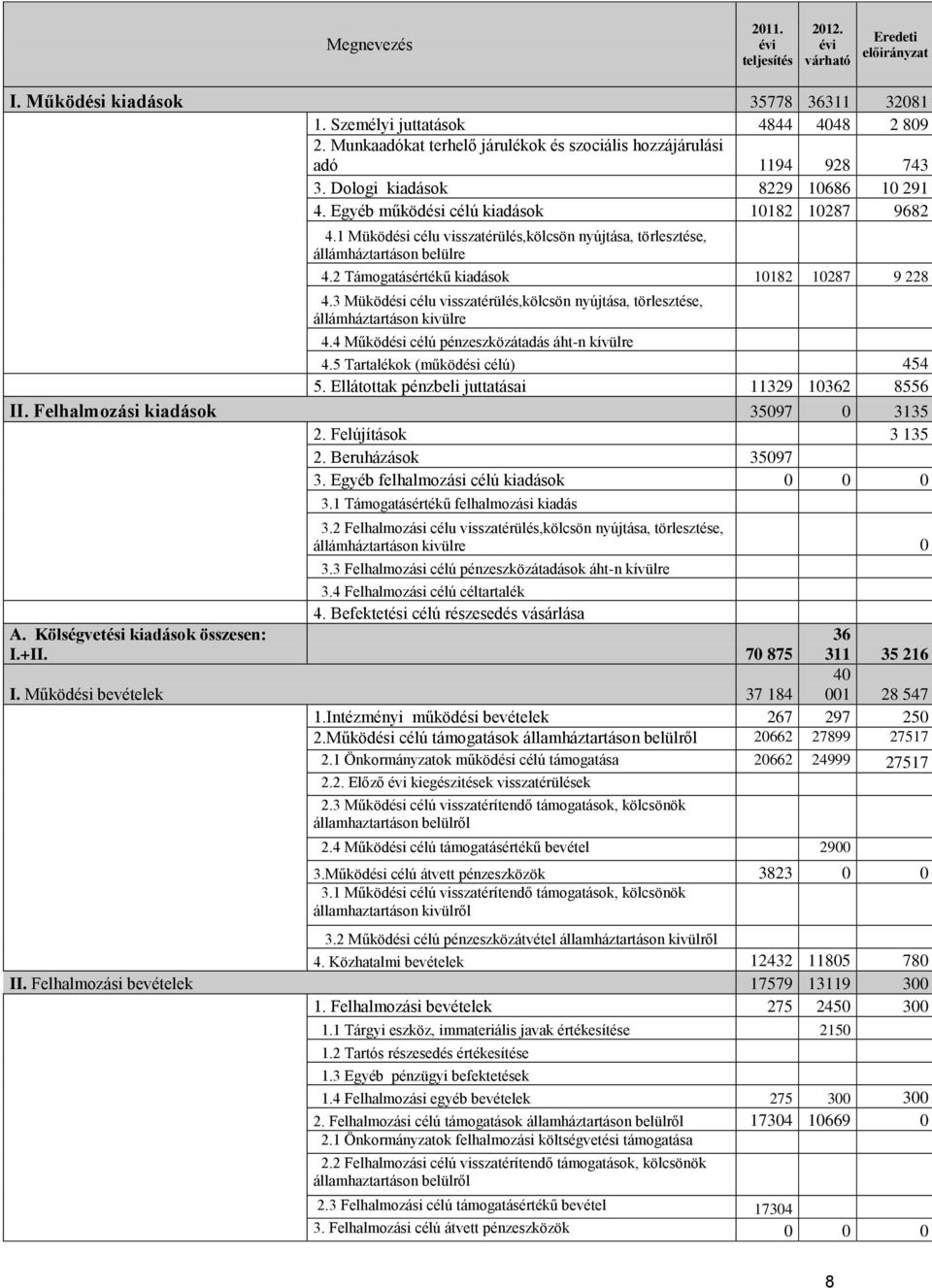 1 Müködési célu visszatérülés,kölcsön nyújtása, törlesztése, állámháztartáson belülre 4.2 Támogatásértékű kiadások 10182 10287 9 228 4.