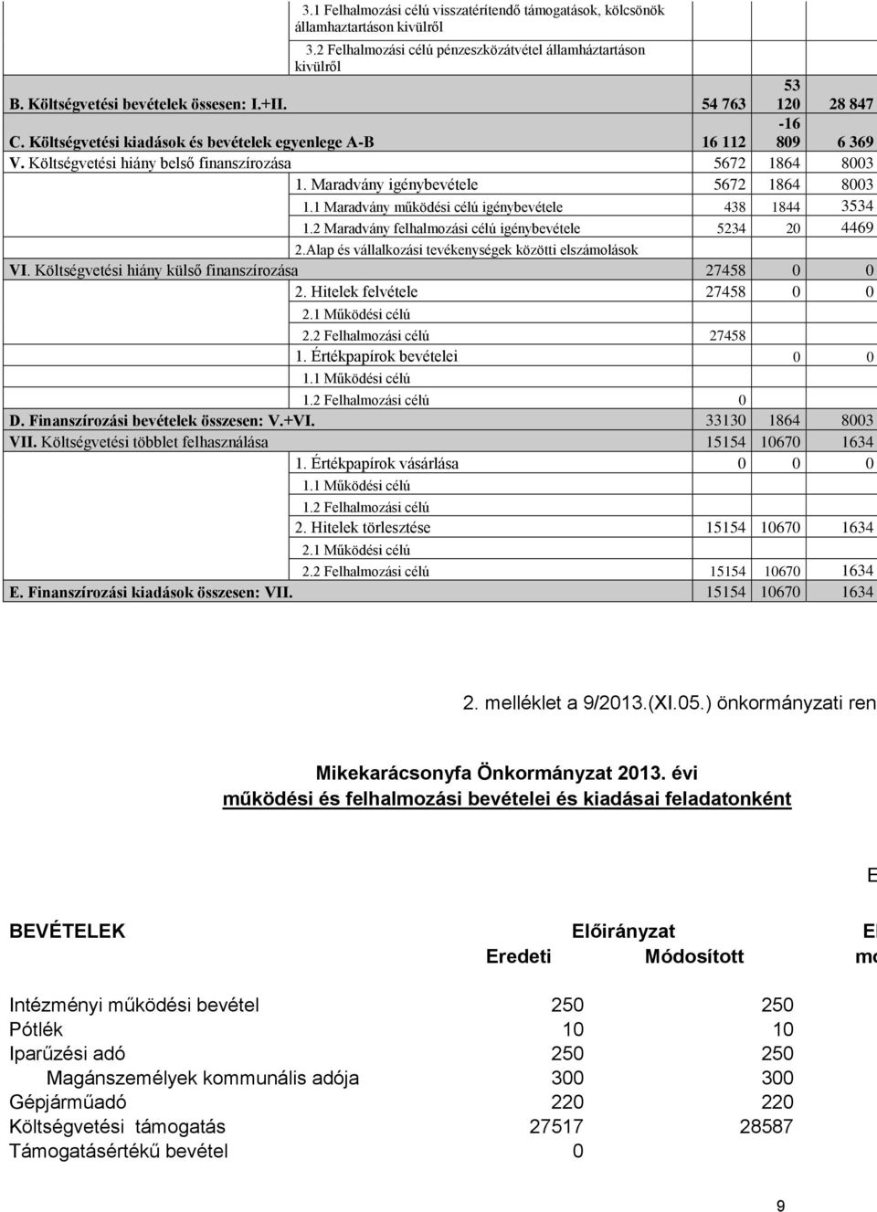 1 Maradvány működési célú igénybevétele 438 1844 3534 1.2 Maradvány felhalmozási célú igénybevétele 5234 20 4469 2.Alap és vállalkozási tevékenységek közötti elszámolások VI.