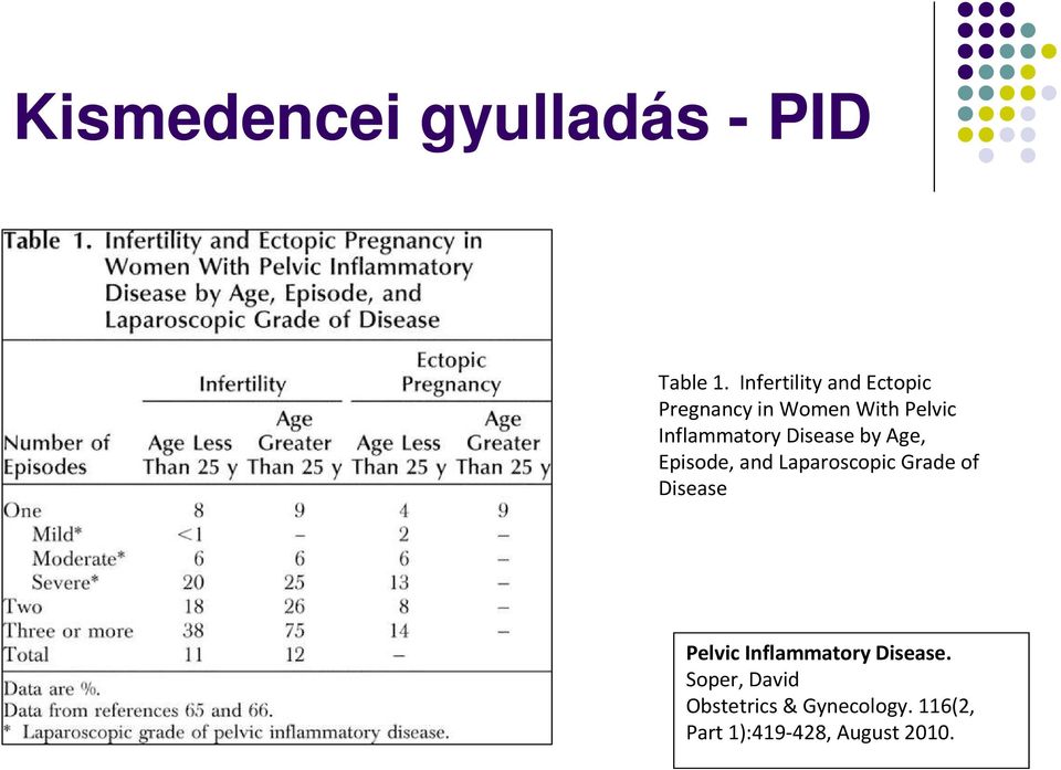 Inflammatory Disease by Age, Episode, and Laparoscopic Grade of