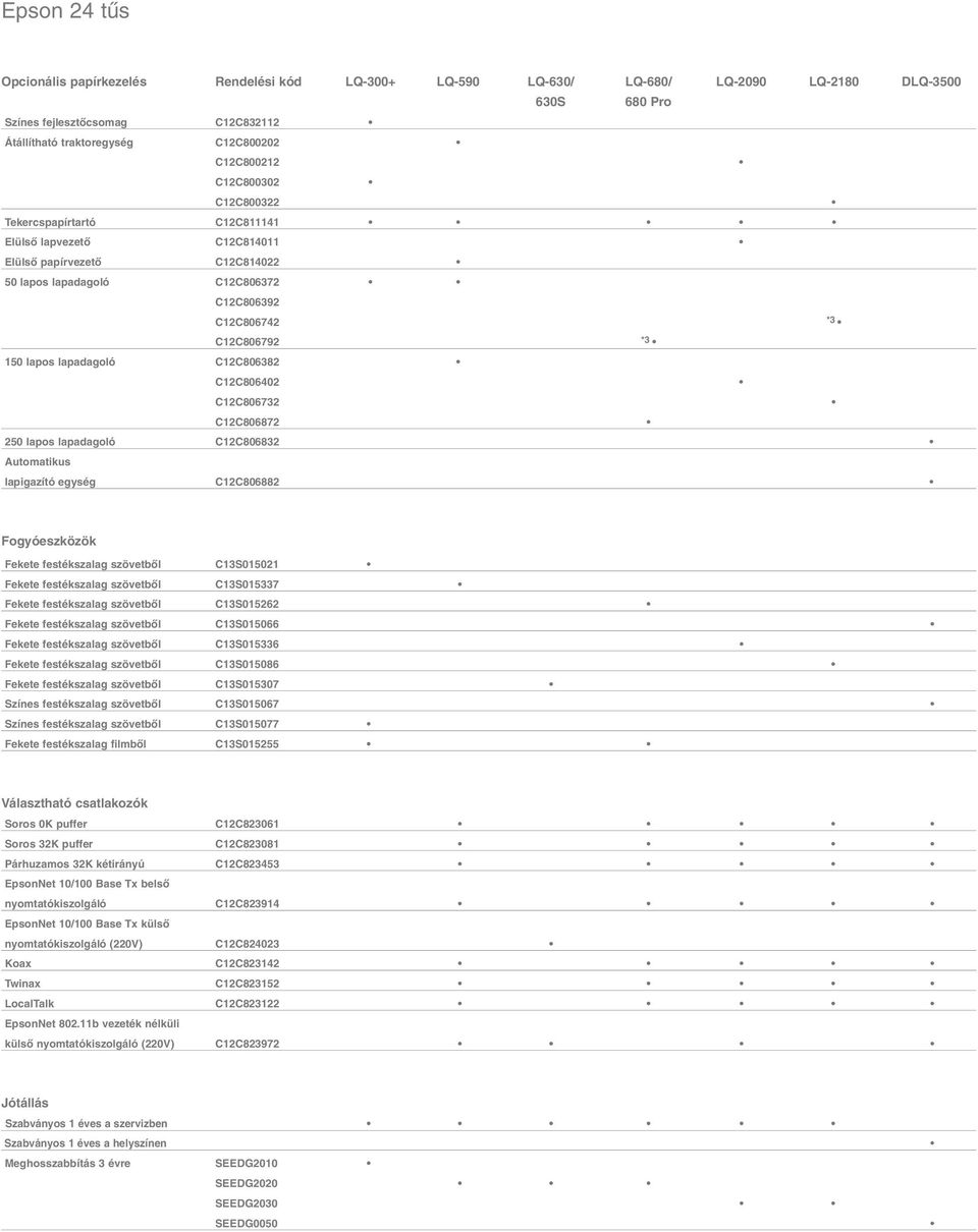 lapadagoló C12C806382 C12C806402 C12C806732 C12C806872 250 lapos lapadagoló C12C806832 Automatikus lapigazító egység C12C806882 *3 *3 Fogyóeszközök Fekete festékszalag szövetbœl C13S015021 Fekete