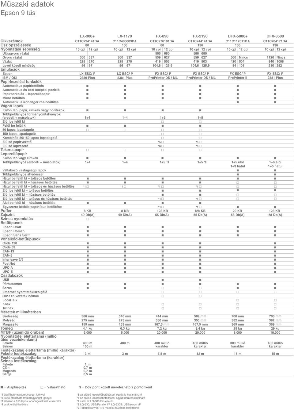 1120 Nincs Vázlat 225 270 225 270 419 503 419 503 420 504 840 1008 Levél közeli minœség 56 67 56 67 104,6 125,9 104,6 125,9 84 101 210 252 Emulációk Epson LX ESC/ P LX ESC/ P FX ESC/ P FX ESC/ P FX