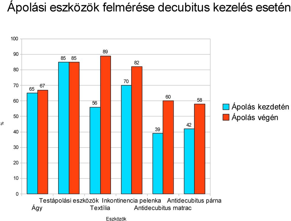 Ápolás végén 30 20 10 0 Testápolási eszközök Inkontinencia