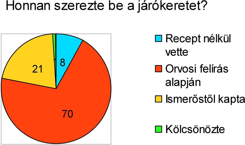 21 18 70 Recept nélkül vette