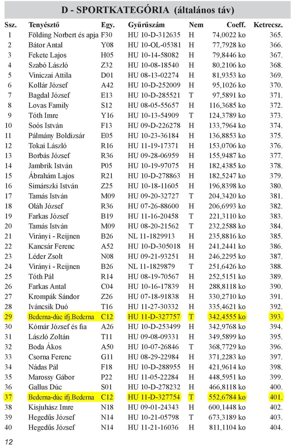 6 Kollár József A42 HU 10-D-252009 H 95,1026 ko 370. 7 Bagdal József E13 HU 10-D-285521 T 97,5891 ko 371. 8 Lovas Family S12 HU 08-05-55657 H 116,3685 ko 372.