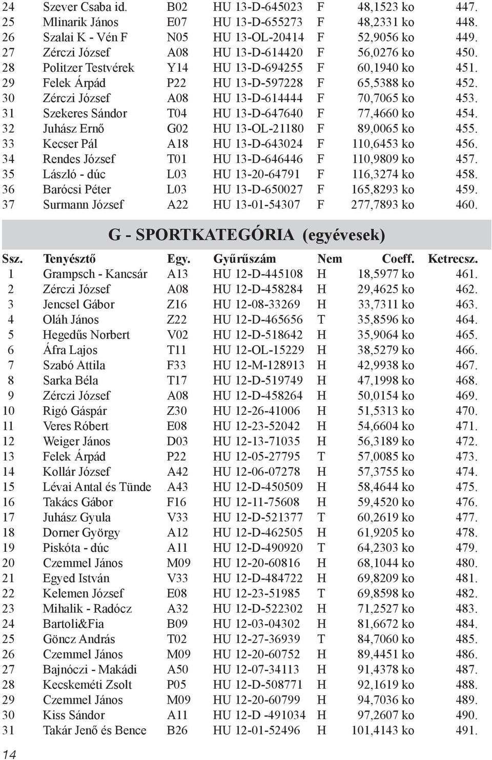 30 Zérczi József A08 HU 13-D-614444 F 70,7065 ko 453. 31 Szekeres Sándor T04 HU 13-D-647640 F 77,4660 ko 454. 32 Juhász Ernő G02 HU 13-OL-21180 F 89,0065 ko 455.