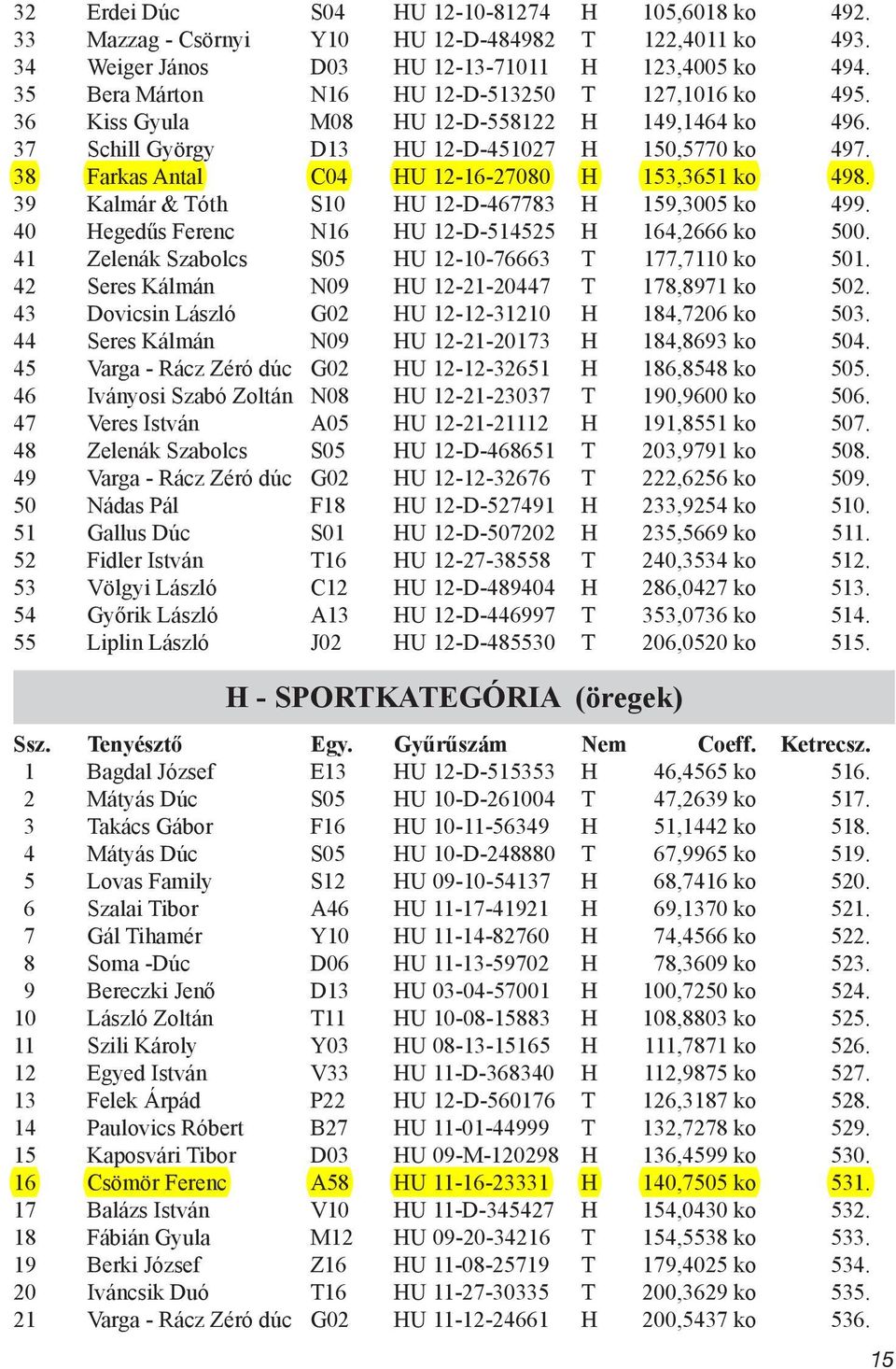 38 Farkas Antal C04 HU 12-16-27080 H 153,3651 ko 498. 39 Kalmár & Tóth S10 HU 12-D-467783 H 159,3005 ko 499. 40 Hegedűs Ferenc N16 HU 12-D-514525 H 164,2666 ko 500.