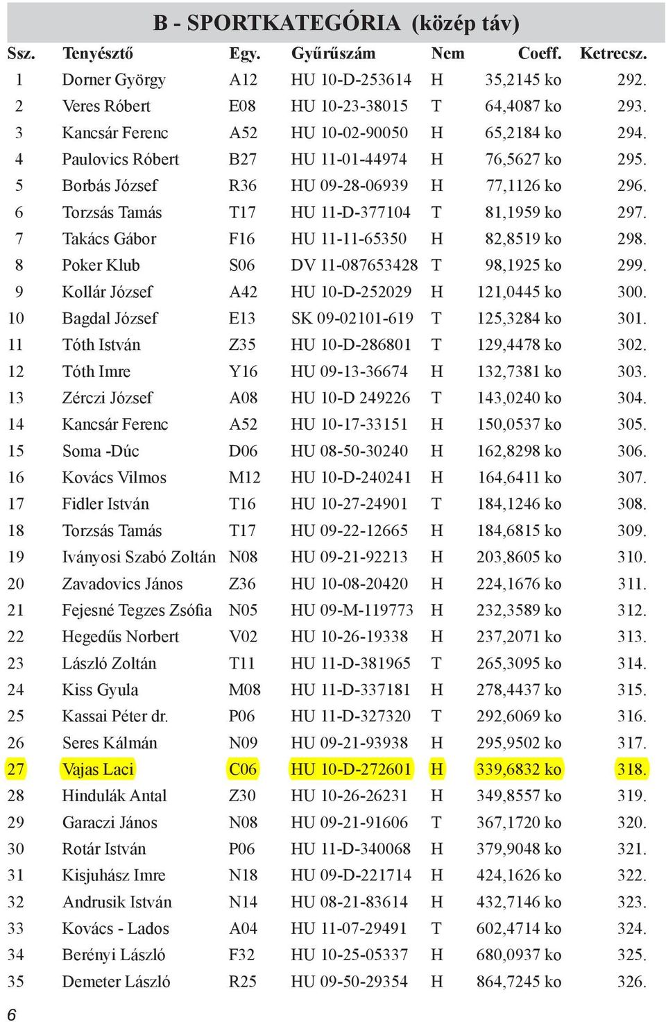 7 Takács Gábor F16 HU 11-11-65350 H 82,8519 ko 298. 8 Poker Klub S06 DV 11-087653428 T 98,1925 ko 299. 9 Kollár József A42 HU 10-D-252029 H 121,0445 ko 300.