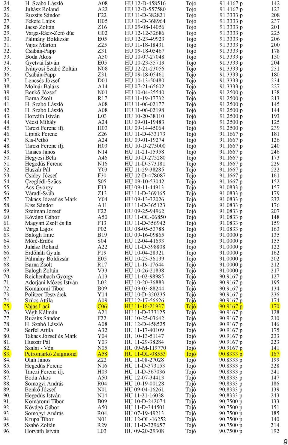 Pálmány Boldizsár E05 HU 12-23-49923 Tojó 91.3333 p 206 31. Vajas Márton Z25 HU 11-18-18431 Tojó 91.3333 p 200 32. Csabán-Papp Z31 HU 09-18-05467 Tojó 91.3333 p 178 33.
