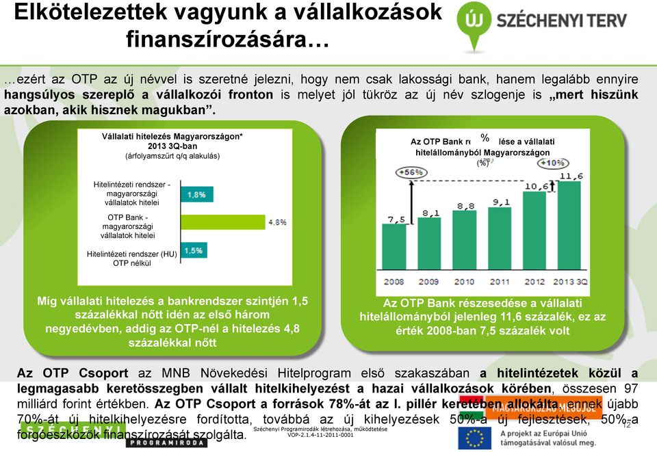 Vállalati hitelezés Magyarországon* -9% 2013 3Q-ban % Az OTP Bank részesedése a vállalati hitelállományból Magyarországon (árfolyamszűrt q/q alakulás) (%) Hitelintézeti rendszer magyarországi