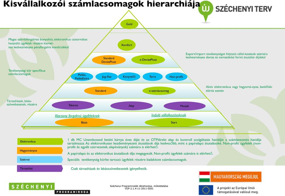 PatikaExtra Jog-Ász Könyvel i Terra Non-profit Non-profit Standard e-számlacsomag Aktív elektronikus vagy hagyomá-nyos, bankfióki elérés esetén Társasházak, lakásszövetkezetek, részére Takaros Alap