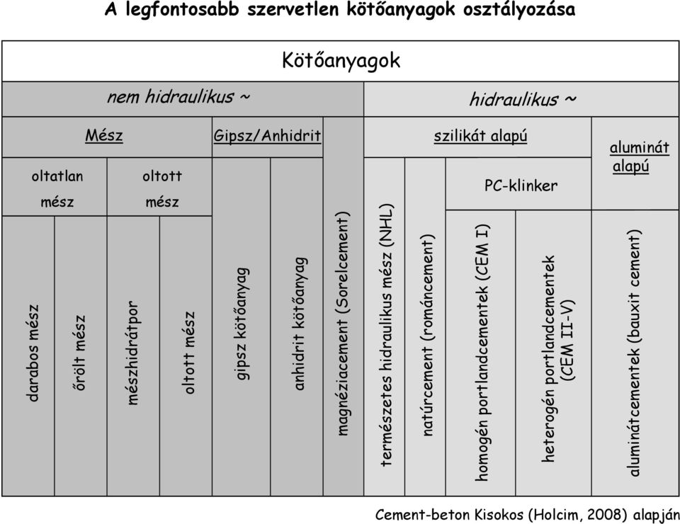 anhidrit kötőanyag magnéziacement (Sorelcement) természetes hidraulikus mész (NHL) natúrcement (románcement) homogén