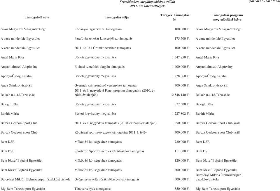 03-i Örömkoncerthez támogatás 100 000 Ft A zene mindenkié Egyesület Antal Mária Rita Bérleti jogviszony megváltása 1 547 850 Ft Antal Mária Rita Anyaoltalmazó Alapítvány Ellátási szerzdés alapján