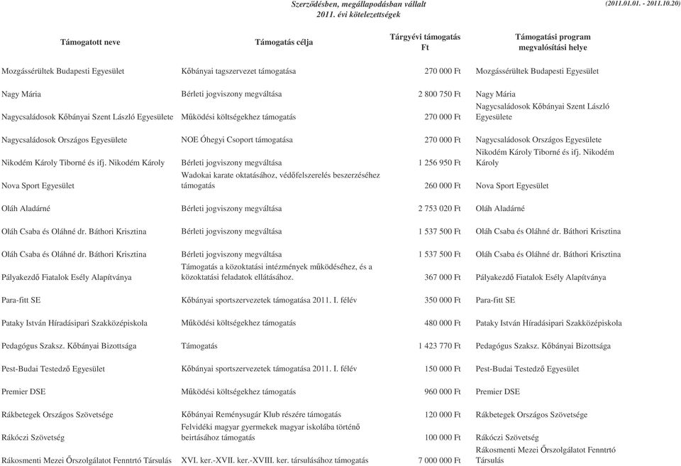 Egyesülete Nagycsaládosok Országos Egyesülete NOE Óhegyi Csoport támogatása 270 000 Ft Nagycsaládosok Országos Egyesülete Nikodém Károly Tiborné és ifj.