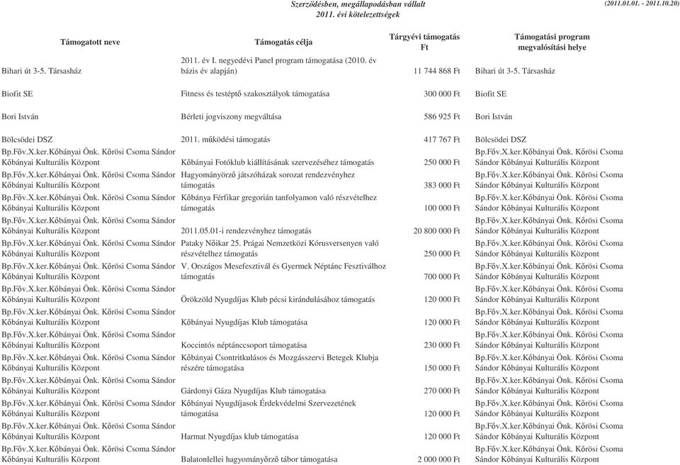 mködési támogatás 417 767 Ft Bölcsödei DSZ Sándor Kbányai Kulturális Központ Kbányai Fotóklub kiállításának szervezéséhez támogatás 250 000 Ft Sándor Kbányai Kulturális Központ Sándor Kbányai