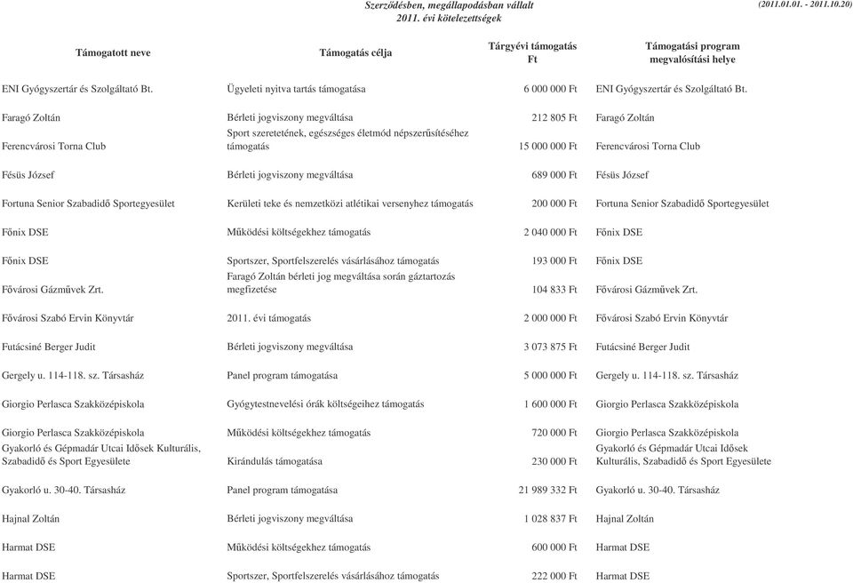 Faragó Zoltán Bérleti jogviszony megváltása 212 805 Ft Faragó Zoltán Ferencvárosi Torna Club Sport szeretetének, egészséges életmód népszersítéséhez támogatás 15 000 000 Ft Ferencvárosi Torna Club