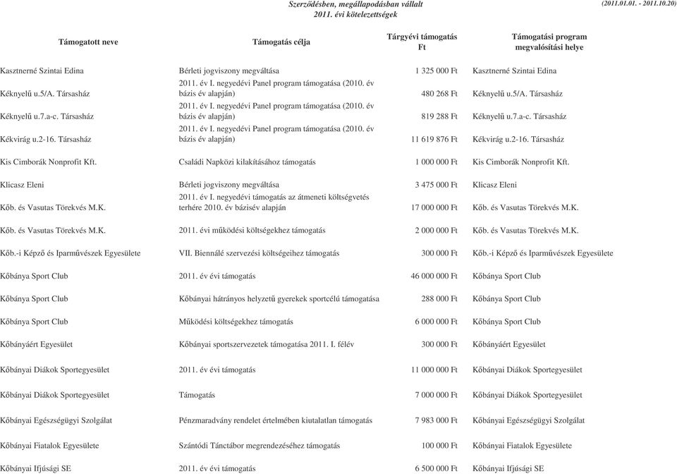 2-16. Társasház Kis Cimborák Nonprofit Kft. Családi Napközi kilakításához támogatás 1 000 000 Ft Kis Cimborák Nonprofit Kft. Klicasz Eleni Bérleti jogviszony megváltása 3 475 000 Ft Klicasz Eleni Kb.