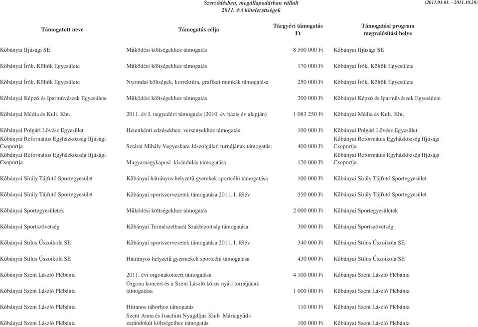 Költk Egyesülete Kbányai Képz és Iparmvészek Egyesülete Mködési költségekhez támogatás 200 000 Ft Kbányai Képz és Iparmvészek Egyesülete Kbányai Média és Kult. Kht. 2011. év I.