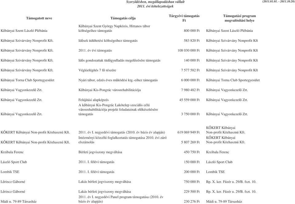 év évi támogatás 108 030 000 Ft Kbányai Szivárvány Nonprofit Kft Kbányai Szivárvány Nonprofit Kft.