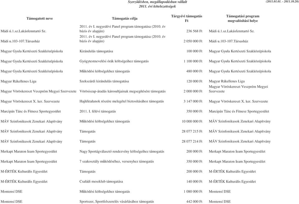 társasház Magyar Gyula Kertészeti Szakközépiskola Kirándulás támogatása 100 000 Ft Magyar Gyula Kertészeti Szakközépiskola Magyar Gyula Kertészeti Szakközépiskola Gyógytestnevelési órák költségeihez