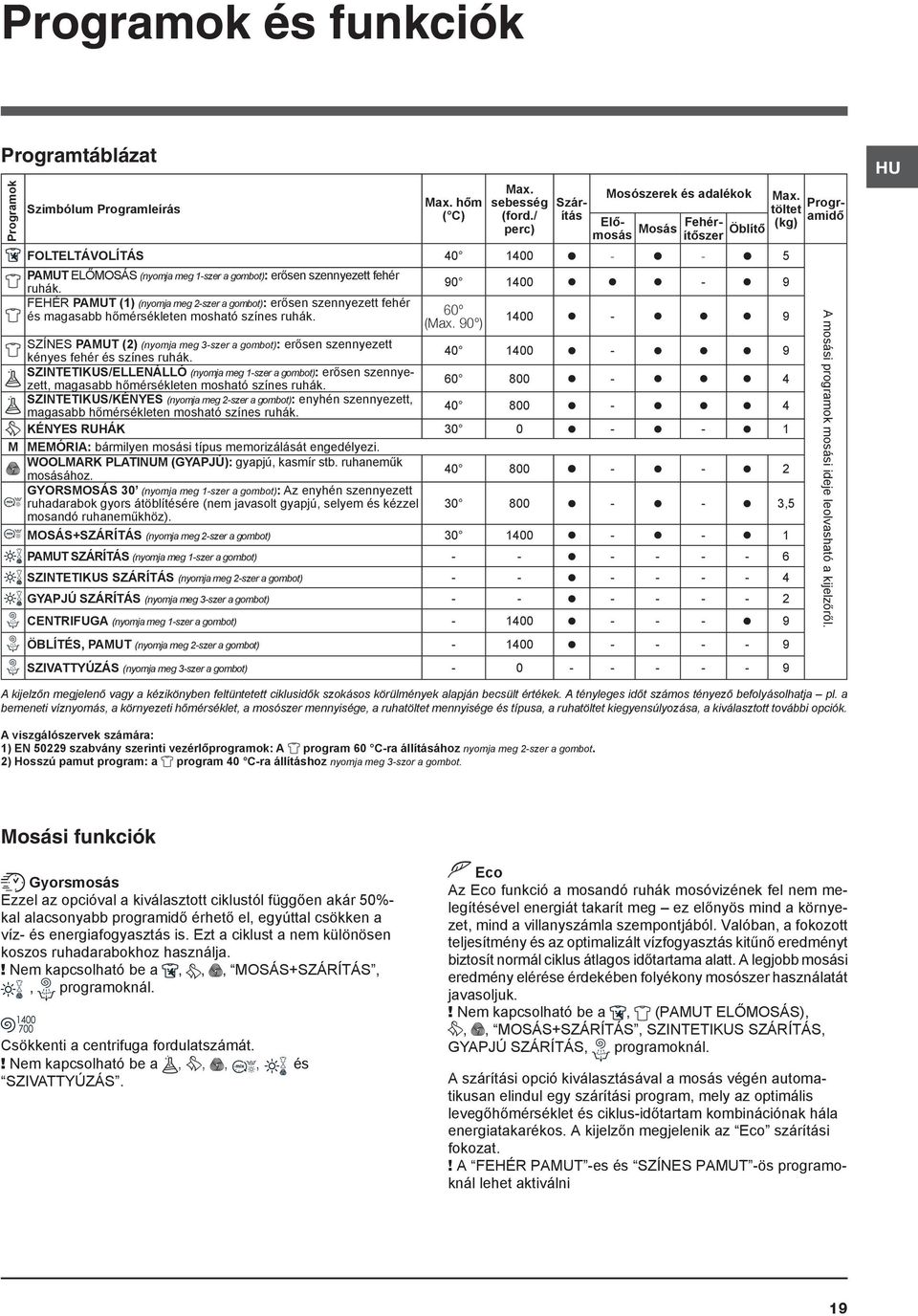 FEHÉR PAMUT (1) (nyomja meg 2-szer a gombot): erősen szennyezett fehér és magasabb hőmérsékleten mosható színes ruhák. 90 1400-9 60 (Max.