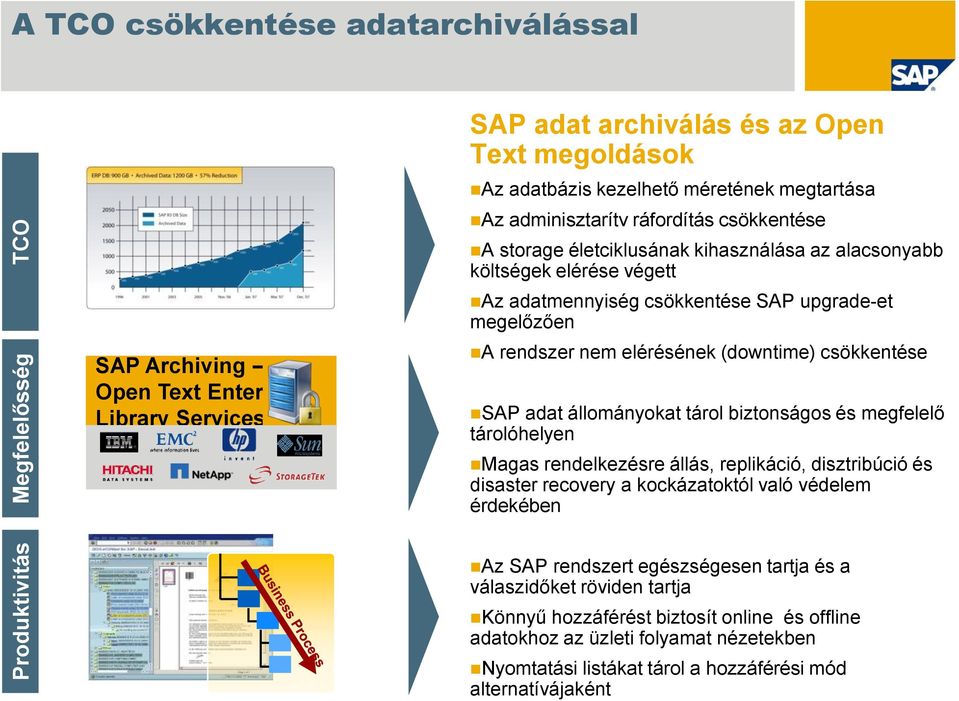 elérésének (downtime) csökkentése SAP adat állományokat tárol biztonságos és megfelelő tárolóhelyen Magas rendelkezésre állás, replikáció, disztribúció és disaster recovery a kockázatoktól való