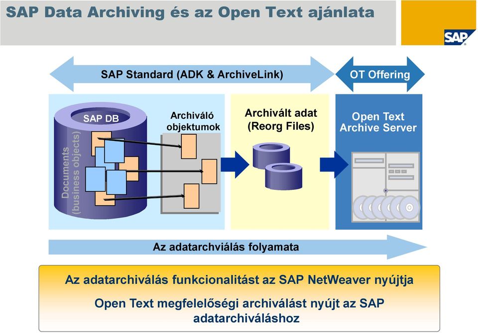 Open Text Archive Server Az adatarchviálás folyamata Az adatarchiválás funkcionalitást