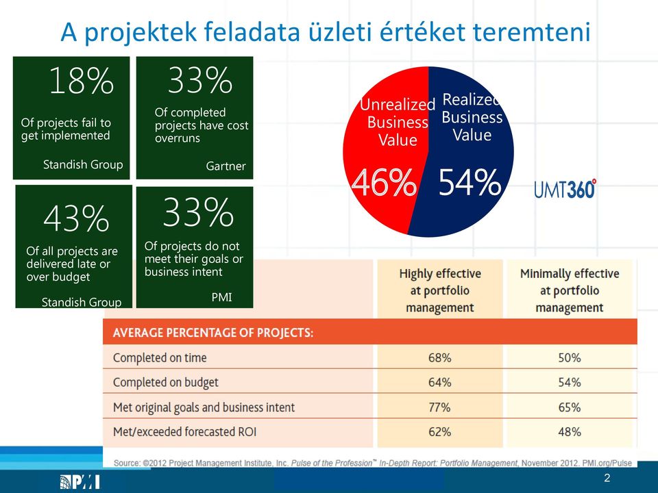 33% Of completed projects have cost overruns Gartner 33% Of projects do not meet