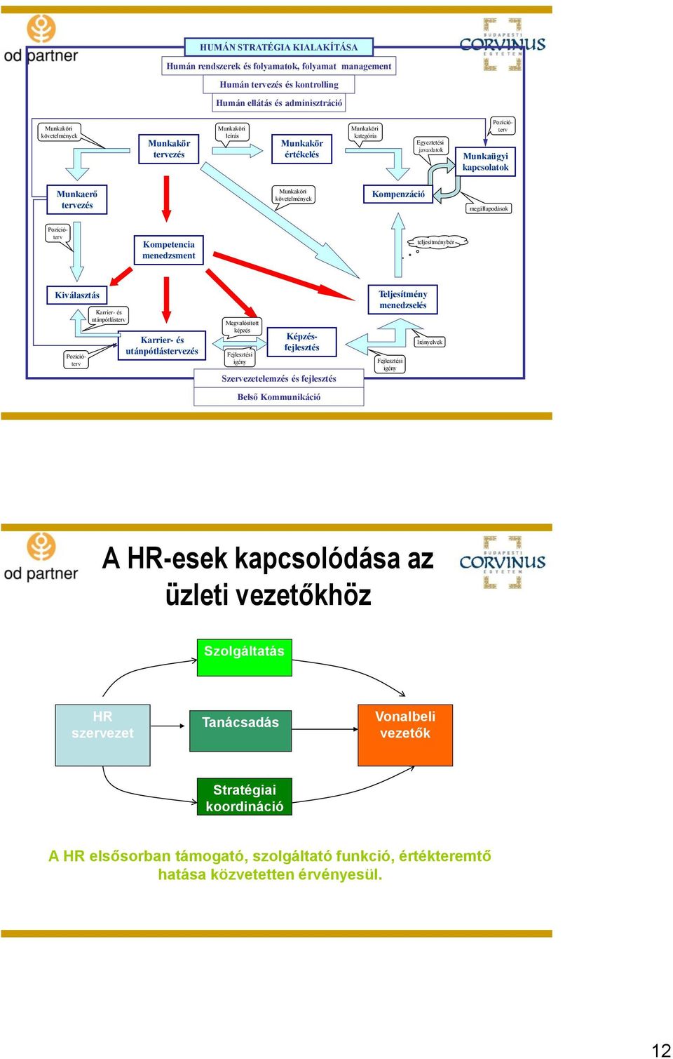 teljesítménybér Kiválasztás Képzésfejlesztés Pozícióterv Pozícióterv Karrier- és utánpótlásterv Karrier- és utánpótlástervezés Megvalósított képzés Fejlesztési igény Szervezetelemzés és fejlesztés