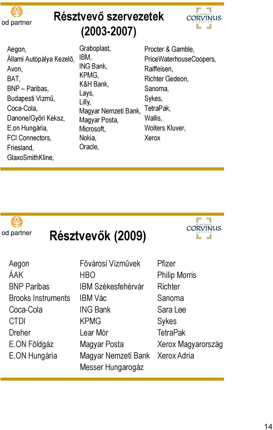 Microsoft, Nokia, Oracle, Procter & Gamble, PriceWaterhouseCoopers, Raiffeisen, Richter Gedeon, Sanoma, Sykes, TetraPak, Wallis, Wolters Kluver, Xerox Résztvevők (2009) Aegon ÁAK BNP Paribas