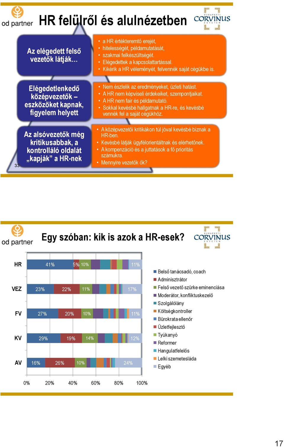 A HR nem képviseli érdekeiket, szempontjaikat. A HR nem fair és példamutató. Sokkal kevésbé hallgatnak a HR-re, és kevésbé vennék fel a saját cégükhöz.