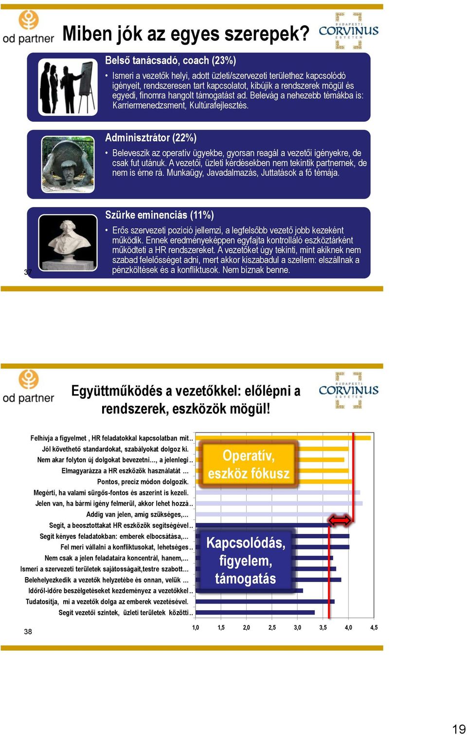 támogatást ad. Belevág a nehezebb témákba is: Karriermenedzsment, Kultúrafejlesztés. Adminisztrátor (22%) Beleveszik az operatív ügyekbe, gyorsan reagál a vezetői igényekre, de csak fut utánuk.