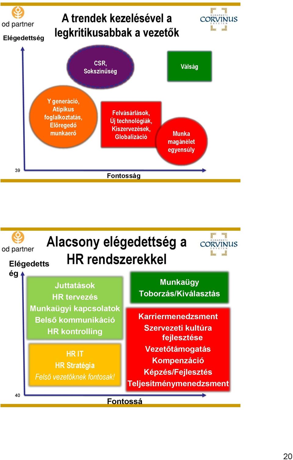 rendszerekkel Juttatások HR tervezés Munkaügyi kapcsolatok Belső kommunikáció HR kontrolling HR IT HR Stratégia Felső vezetőknek fontosak!