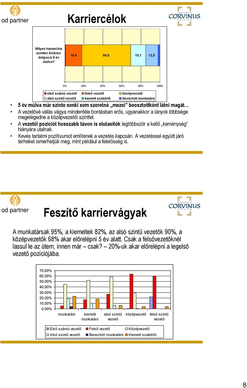 beosztottként látni magát A vezetővé válás vágya mindenféle bontásban erős, ugyanakkor a lányok többsége megelégedne a középvezetői szinttel.