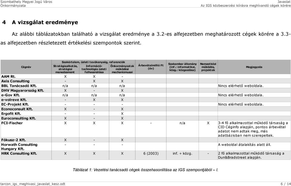 Szakember állomány (inf.: informatikai, közg.: közgazdász) Nemzetközi működés, projektek Megjegyzés AAM Rt. X X - Axis Consulting - X X BBL Tanácsadó Kft. n/a n/a n/a Nincs elérhető weboldala.