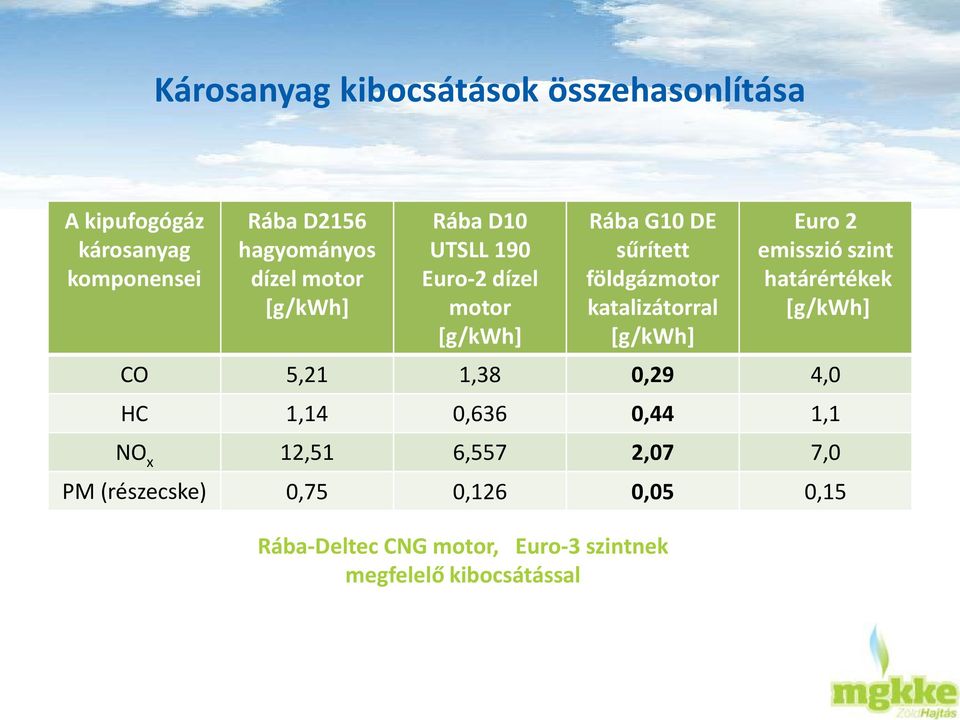 [g/kwh] Euro 2 emisszió szint határértékek [g/kwh] CO 5,21 1,38 0,29 4,0 HC 1,14 0,636 0,44 1,1 NO x 12,51