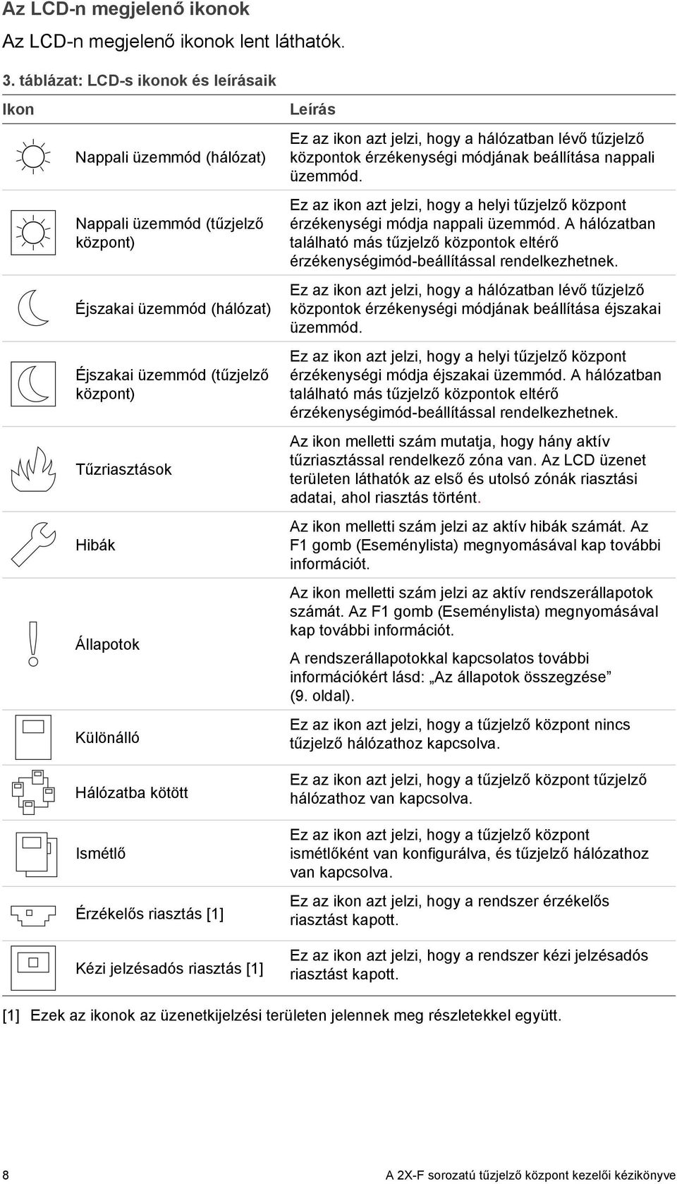 Különálló Hálózatba kötött Ismétlő Érzékelős riasztás [1] Kézi jelzésadós riasztás [1] Leírás Ez az ikon azt jelzi, hogy a hálózatban lévő tűzjelző központok érzékenységi módjának beállítása nappali