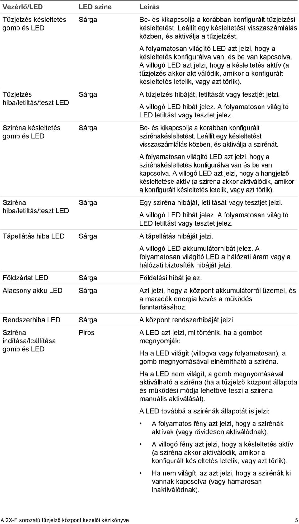 A folyamatosan világító LED azt jelzi, hogy a késleltetés konfigurálva van, és be van kapcsolva.