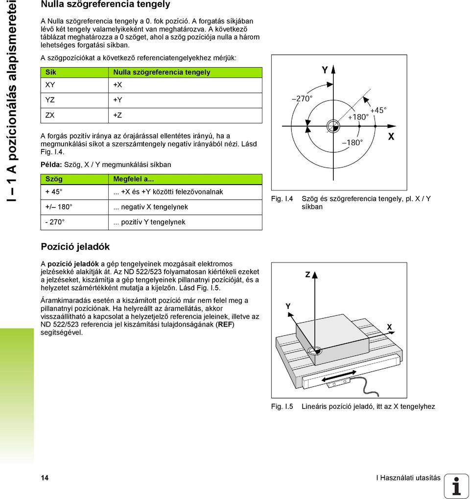 A szögpozíciókat a következő referenciatengelyekhez mérjük: Sík XY +X YZ +Y ZX +Z A forgás pozitív iránya az órajárással ellentétes irányú, ha a megmunkálási síkot a szerszámtengely negatív irányából