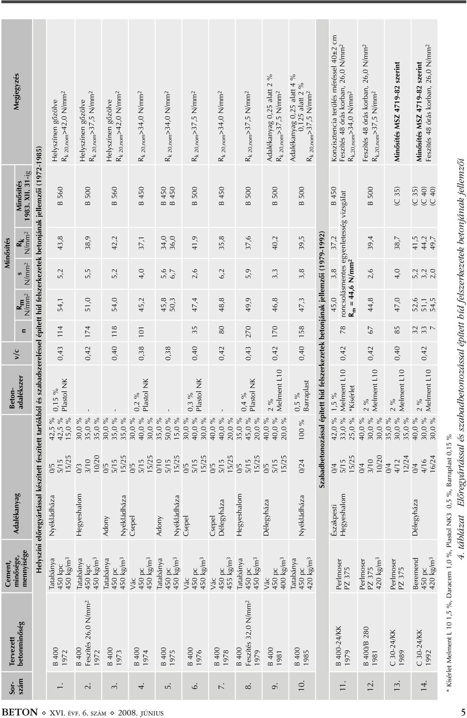 B 400 1972 B 400 Feszítés 26,0 N/mm 2 1972 B 400 1973 B 400 1974 B 400 1975 B 400 1976 B 400 1978 B 400 Feszítés 32,0 N/mm 2 1979 B 400 1981 B 400 1985 Tatabánya 450 kpc 450 kg/m 3 Nyékládháza 0/5